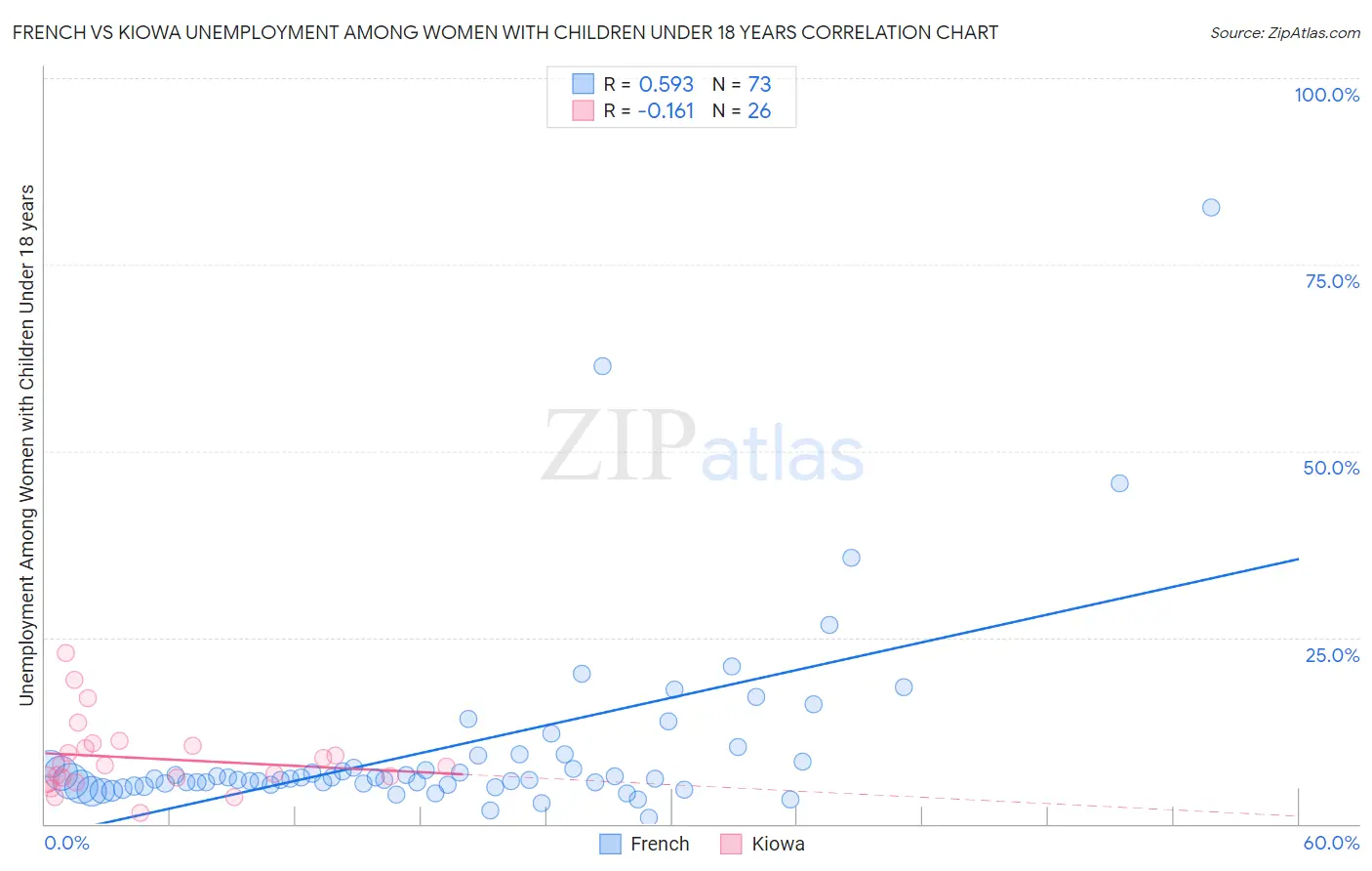 French vs Kiowa Unemployment Among Women with Children Under 18 years