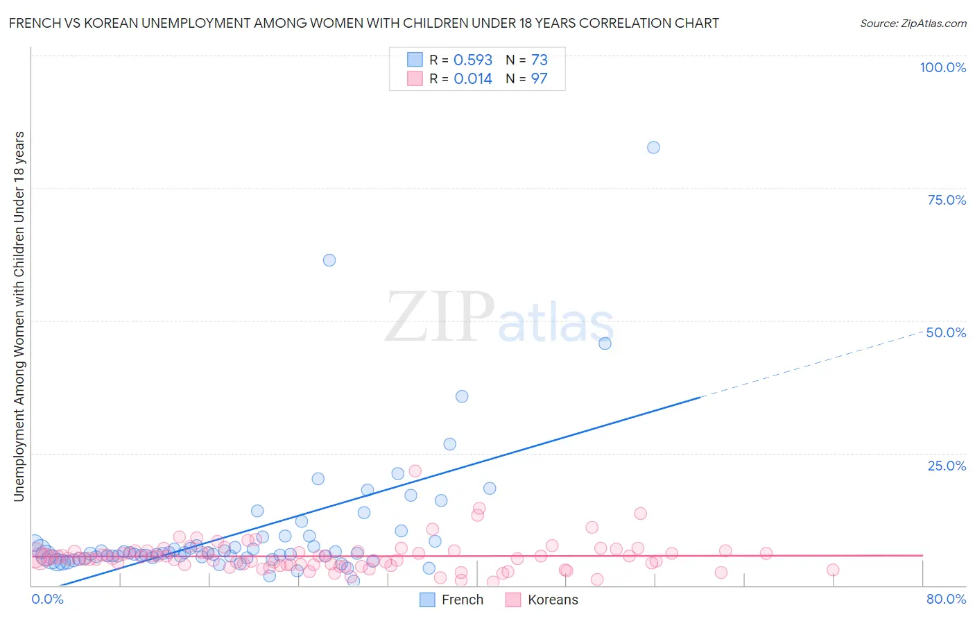 French vs Korean Unemployment Among Women with Children Under 18 years