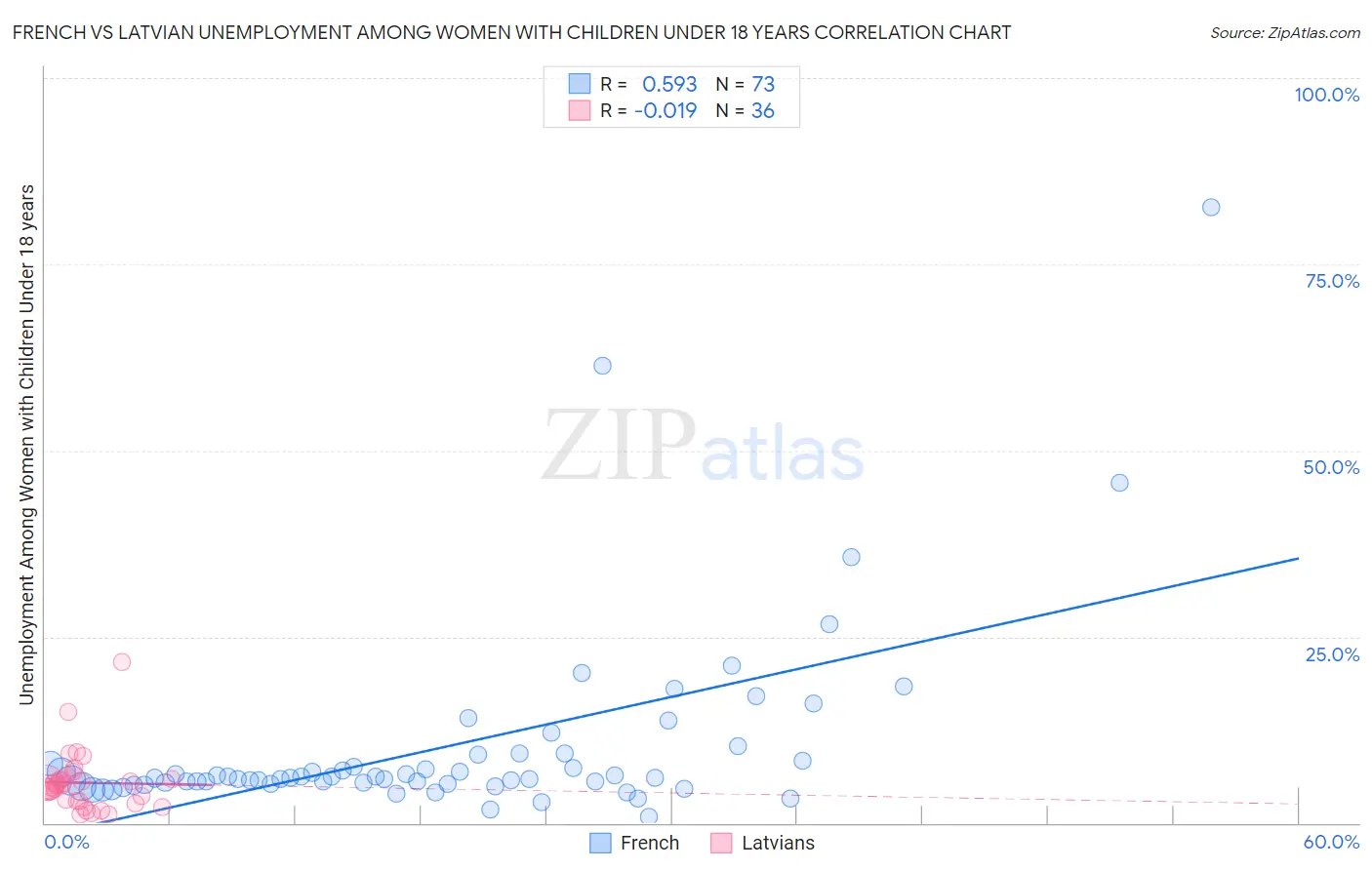 French vs Latvian Unemployment Among Women with Children Under 18 years