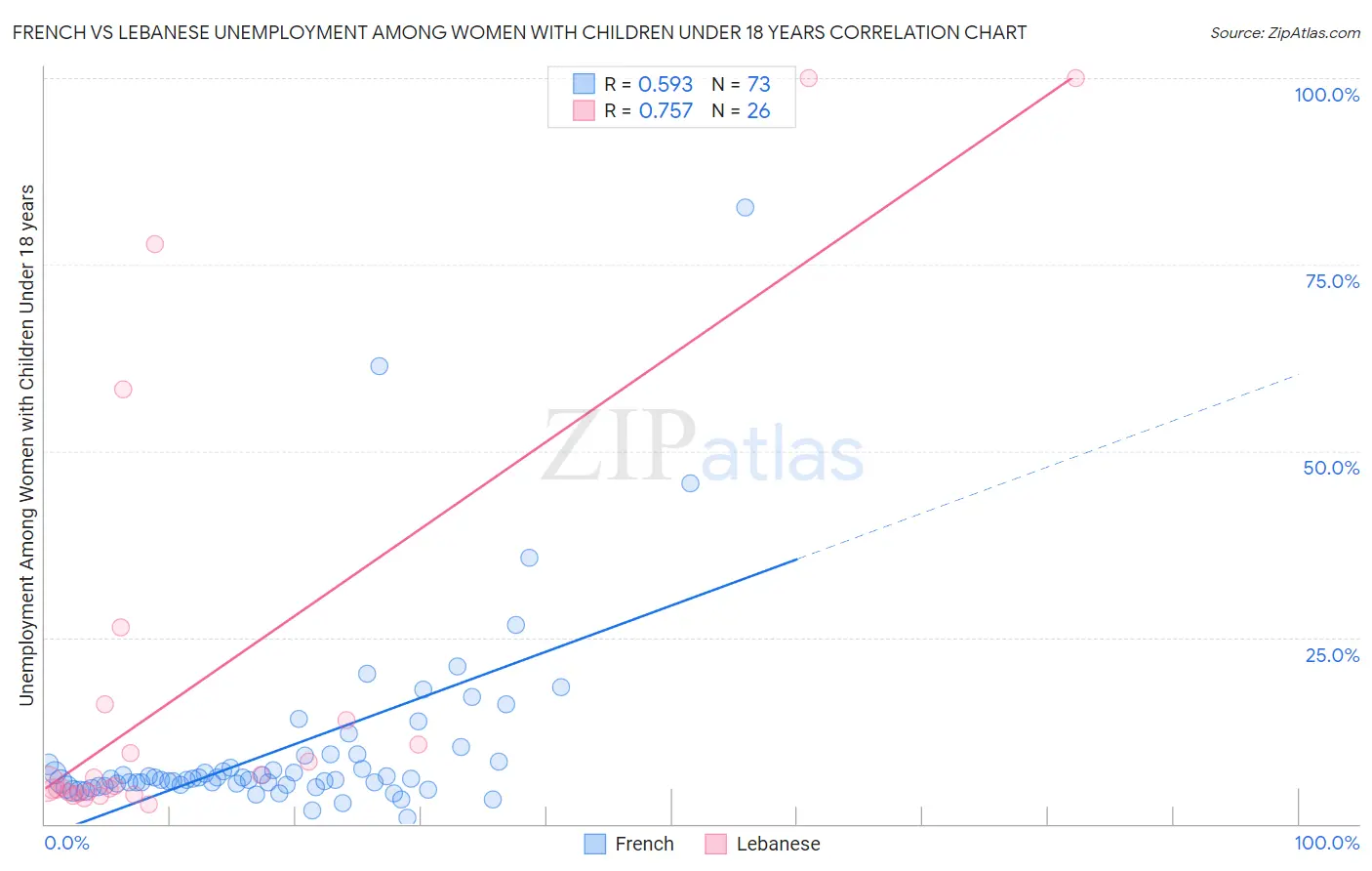 French vs Lebanese Unemployment Among Women with Children Under 18 years