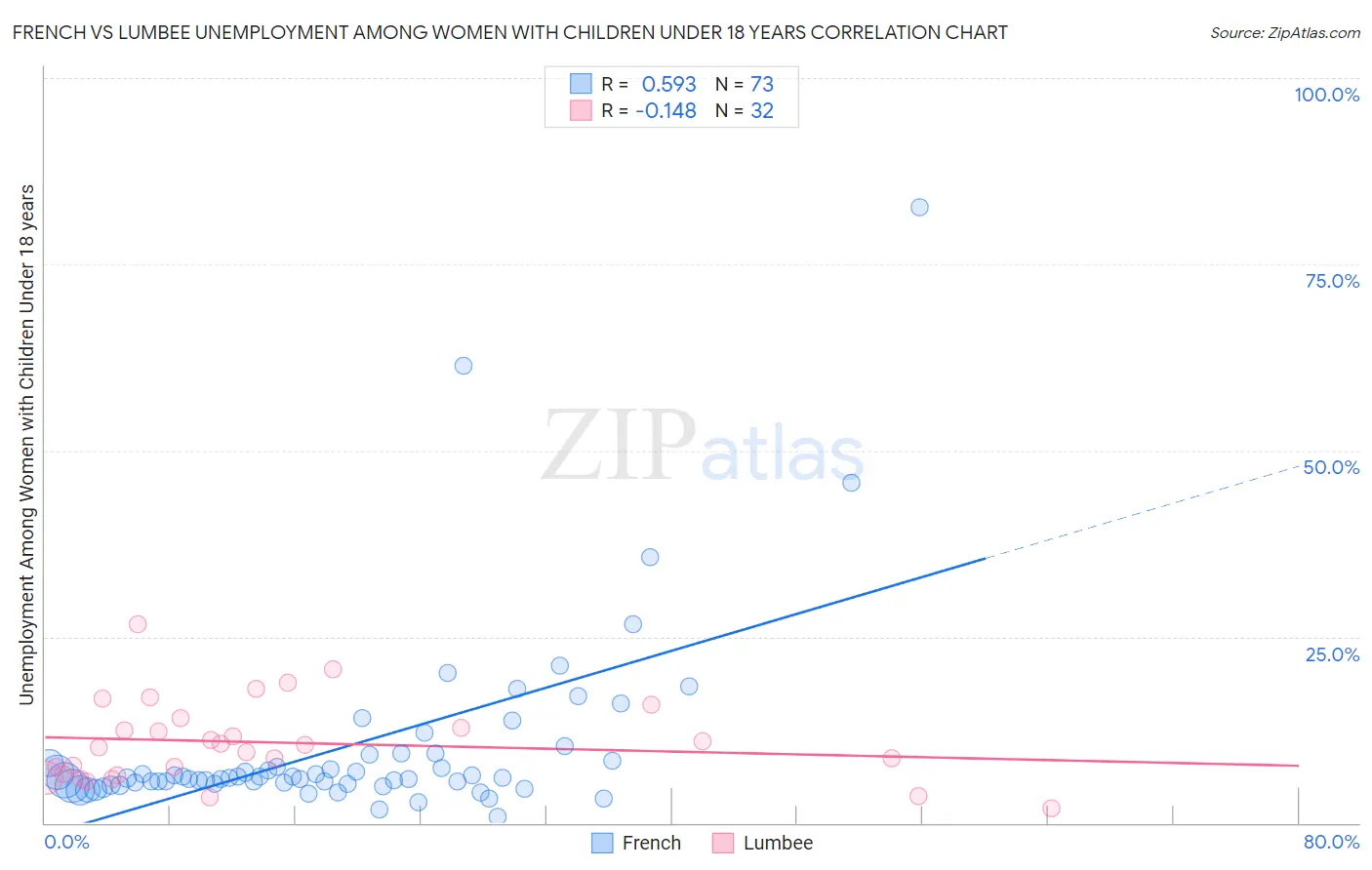 French vs Lumbee Unemployment Among Women with Children Under 18 years