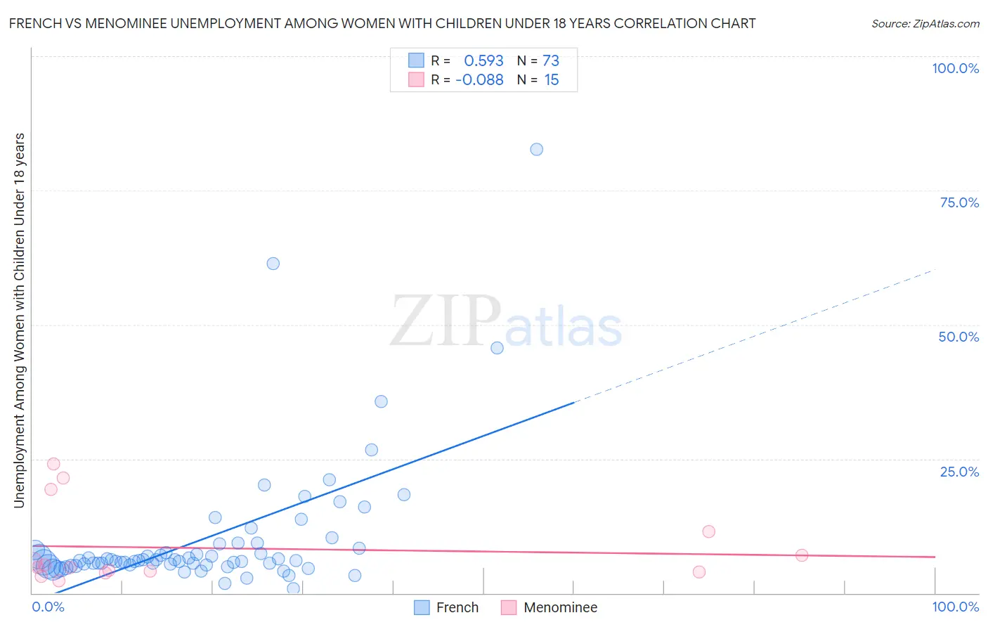 French vs Menominee Unemployment Among Women with Children Under 18 years
