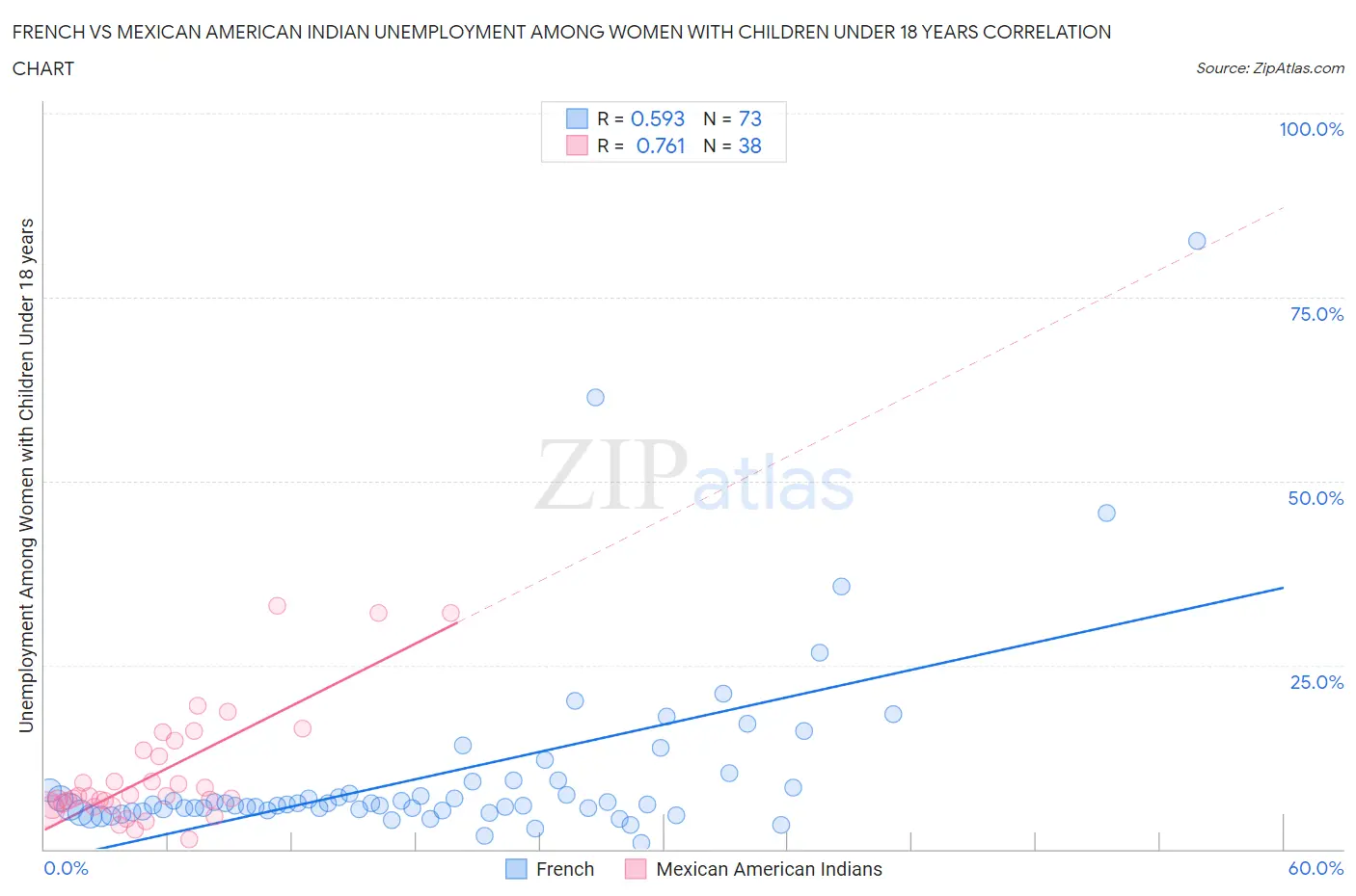 French vs Mexican American Indian Unemployment Among Women with Children Under 18 years
