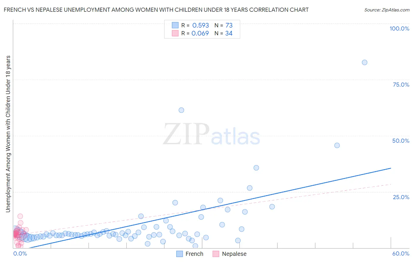 French vs Nepalese Unemployment Among Women with Children Under 18 years