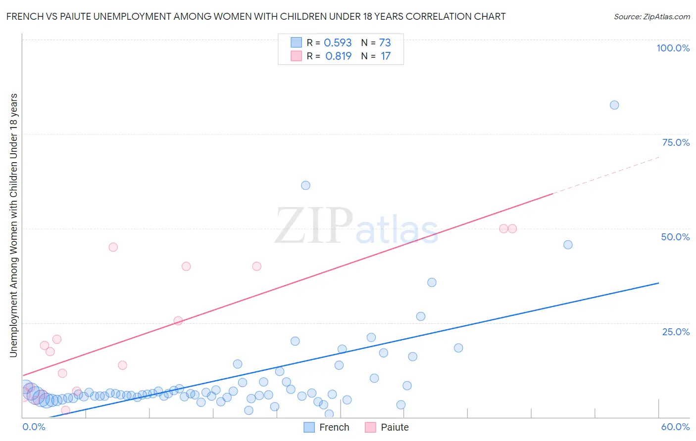 French vs Paiute Unemployment Among Women with Children Under 18 years