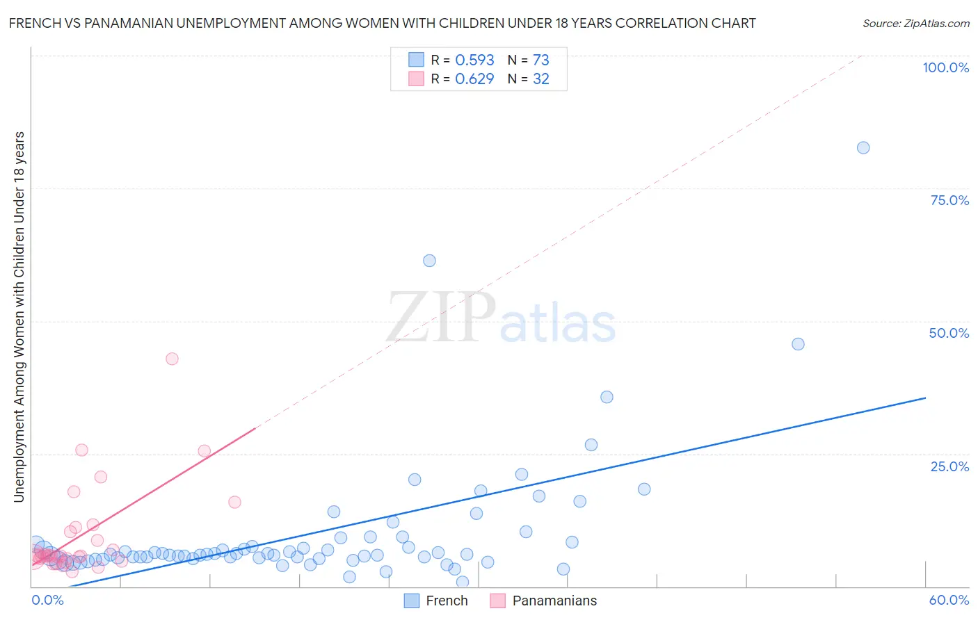 French vs Panamanian Unemployment Among Women with Children Under 18 years