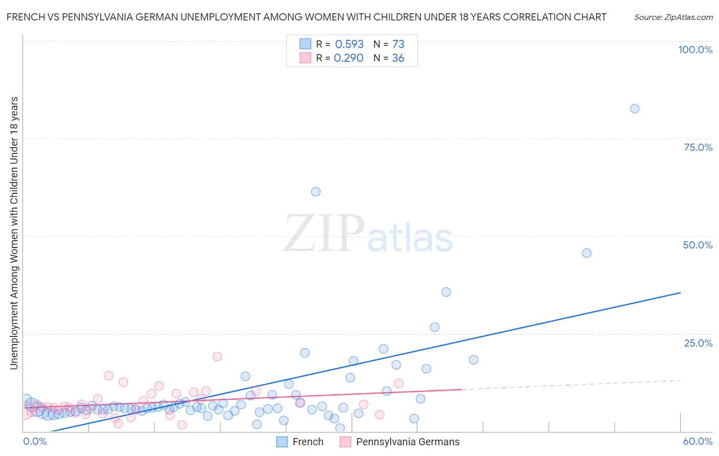 French vs Pennsylvania German Unemployment Among Women with Children Under 18 years