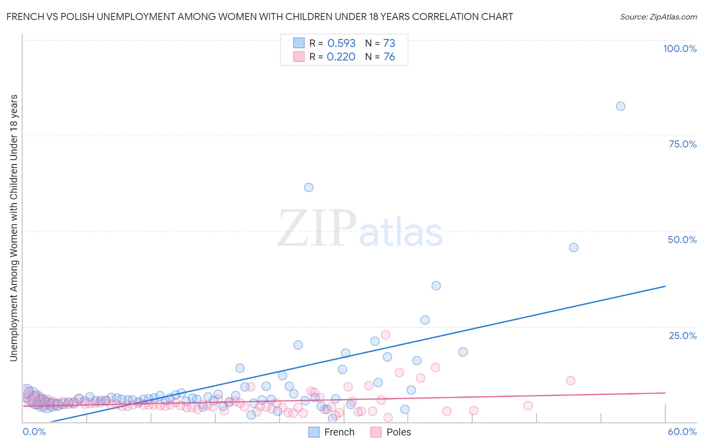French vs Polish Unemployment Among Women with Children Under 18 years