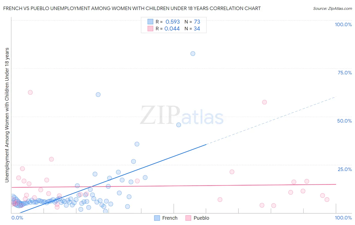 French vs Pueblo Unemployment Among Women with Children Under 18 years