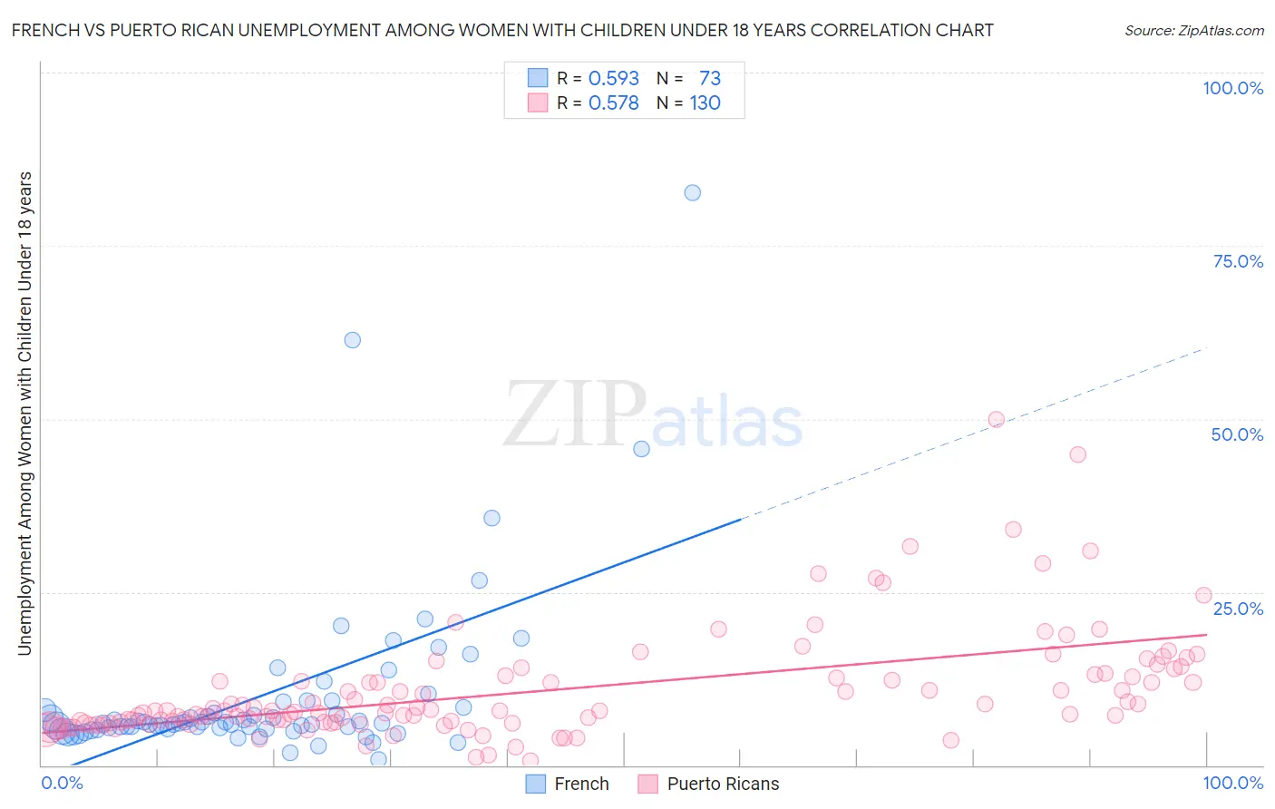 French vs Puerto Rican Unemployment Among Women with Children Under 18 years