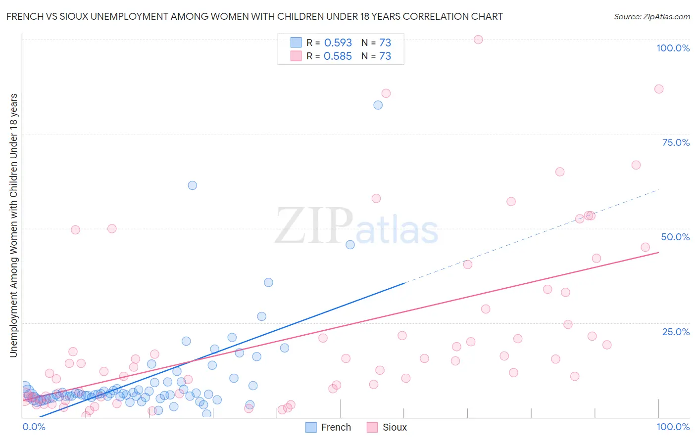 French vs Sioux Unemployment Among Women with Children Under 18 years