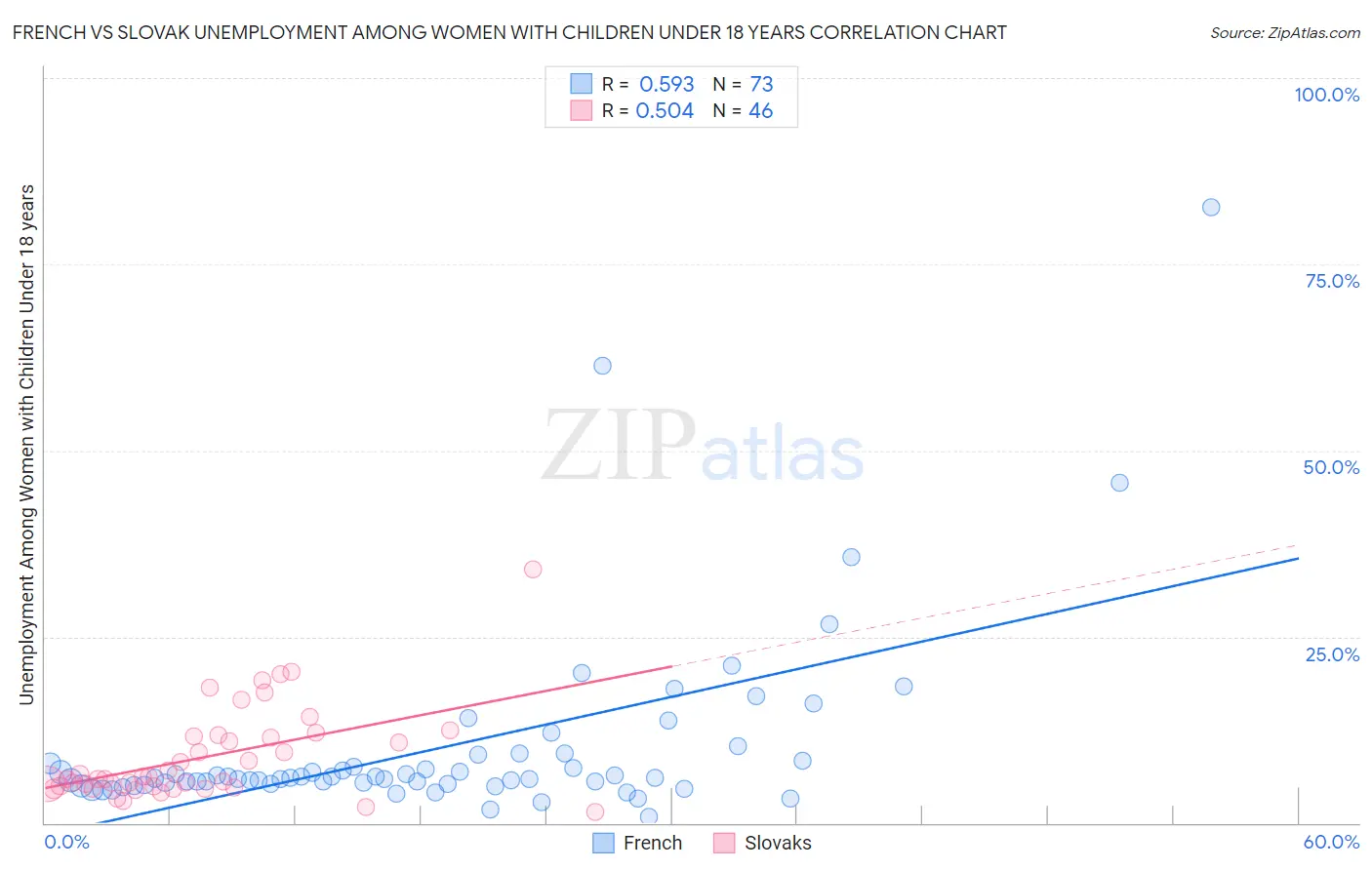 French vs Slovak Unemployment Among Women with Children Under 18 years