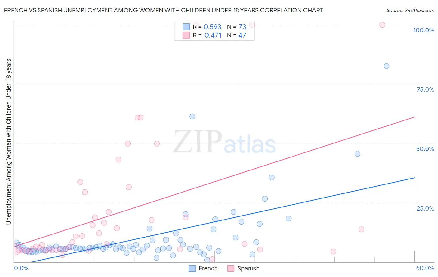 French vs Spanish Unemployment Among Women with Children Under 18 years