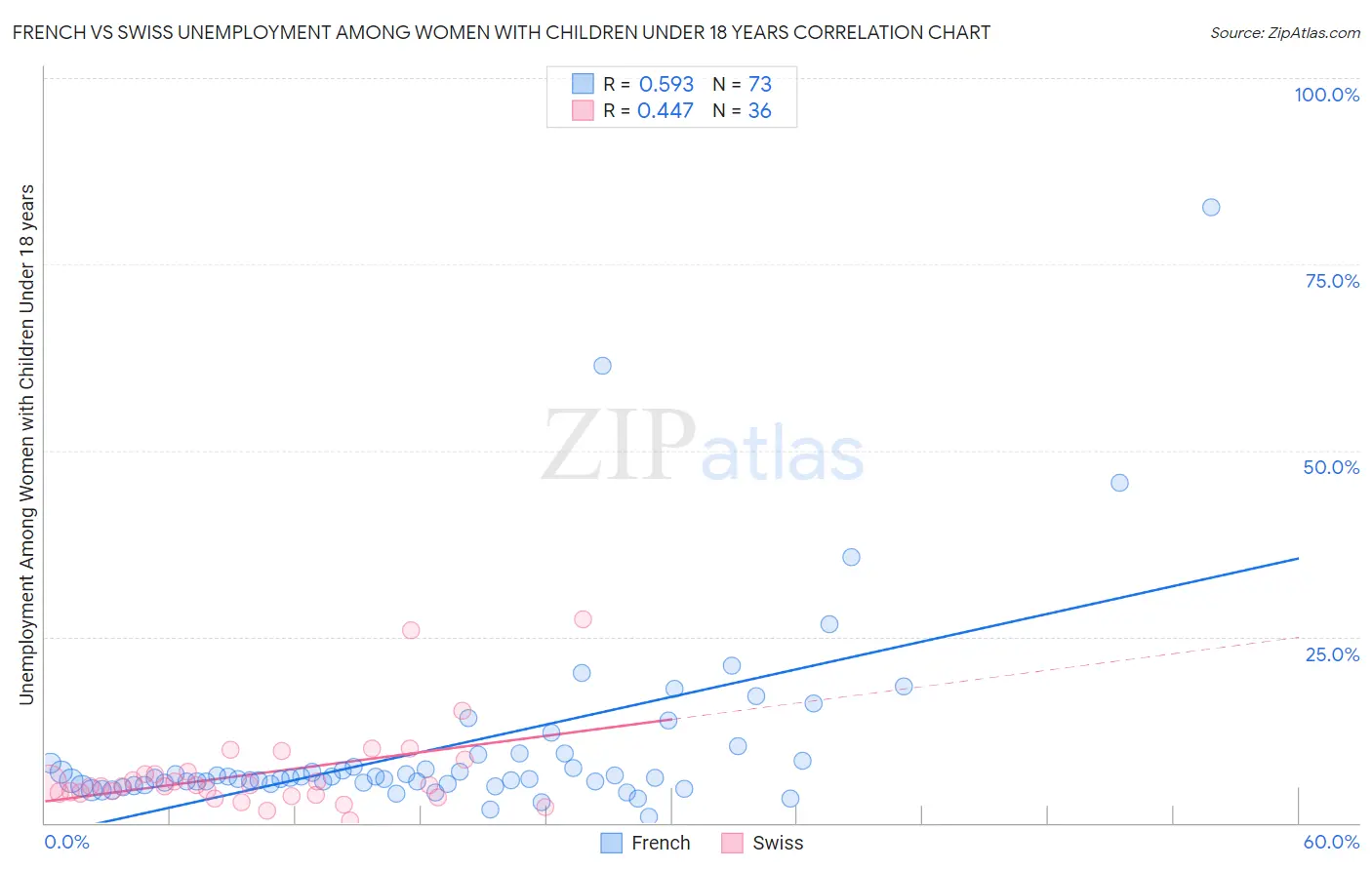 French vs Swiss Unemployment Among Women with Children Under 18 years