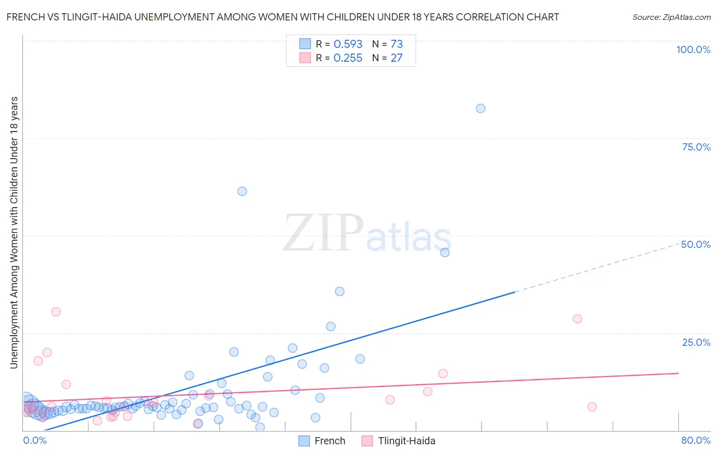 French vs Tlingit-Haida Unemployment Among Women with Children Under 18 years