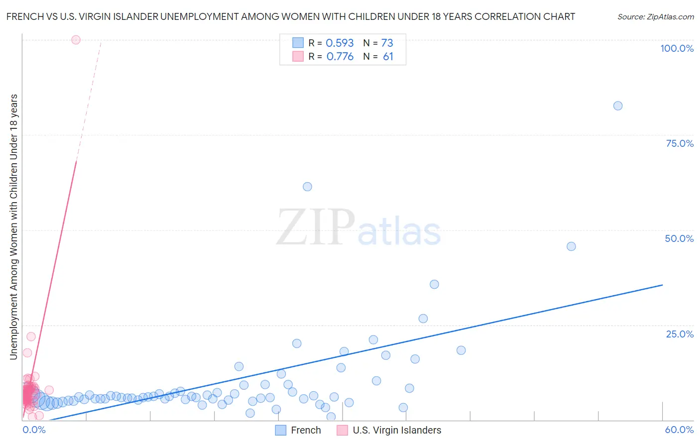 French vs U.S. Virgin Islander Unemployment Among Women with Children Under 18 years