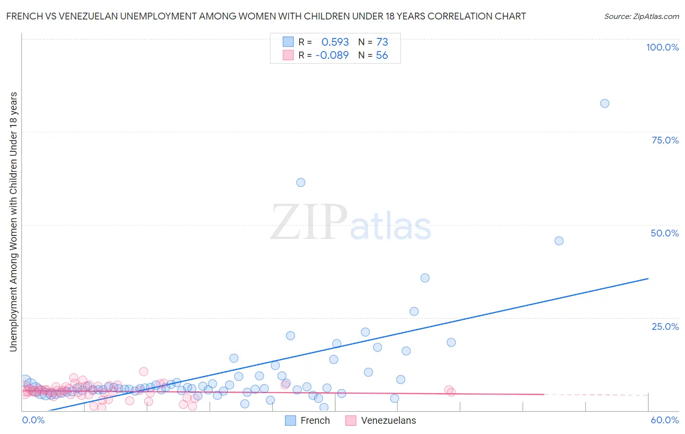 French vs Venezuelan Unemployment Among Women with Children Under 18 years