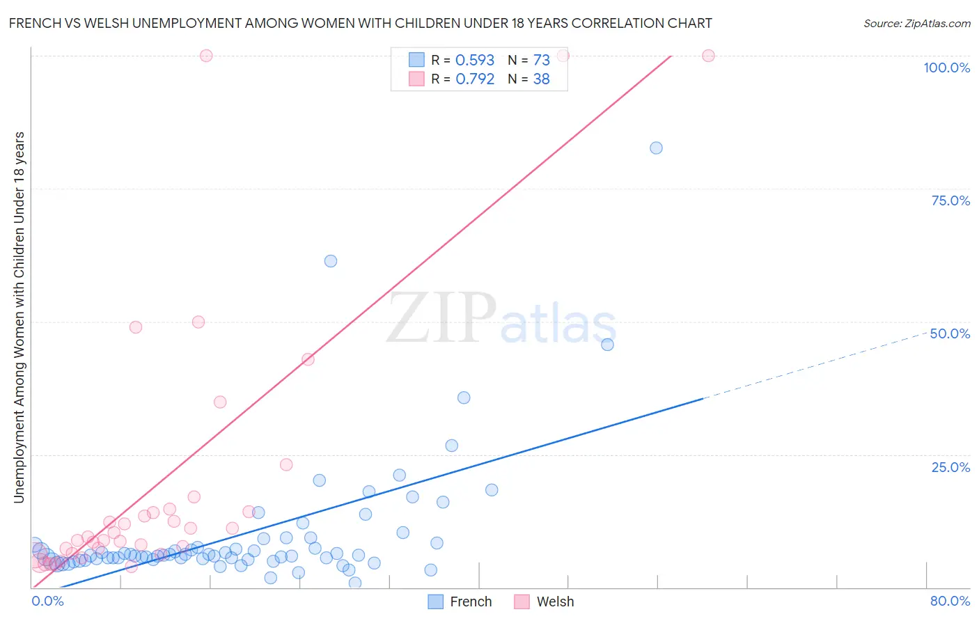 French vs Welsh Unemployment Among Women with Children Under 18 years