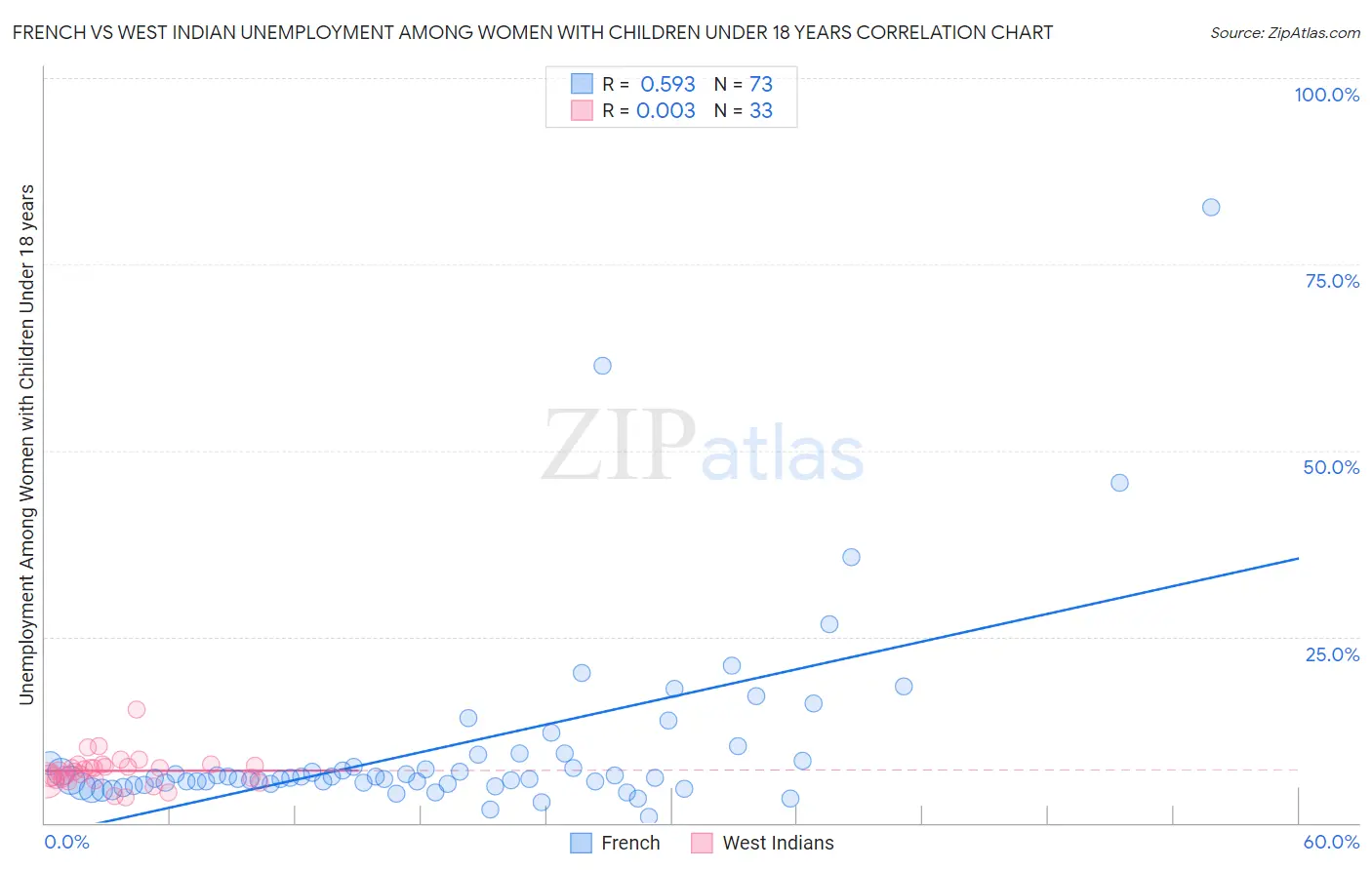 French vs West Indian Unemployment Among Women with Children Under 18 years