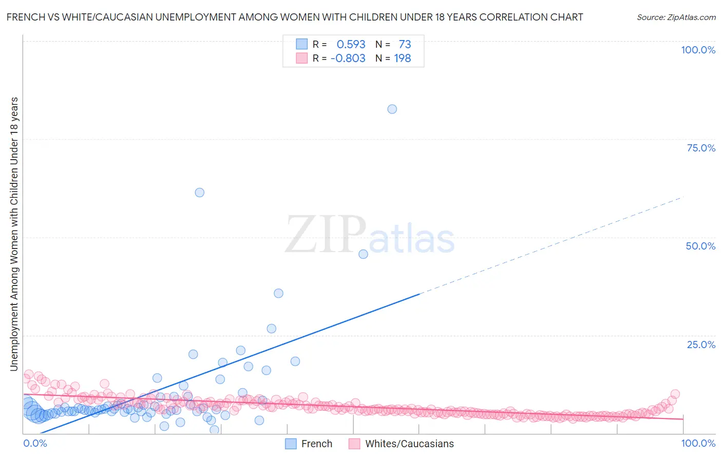 French vs White/Caucasian Unemployment Among Women with Children Under 18 years