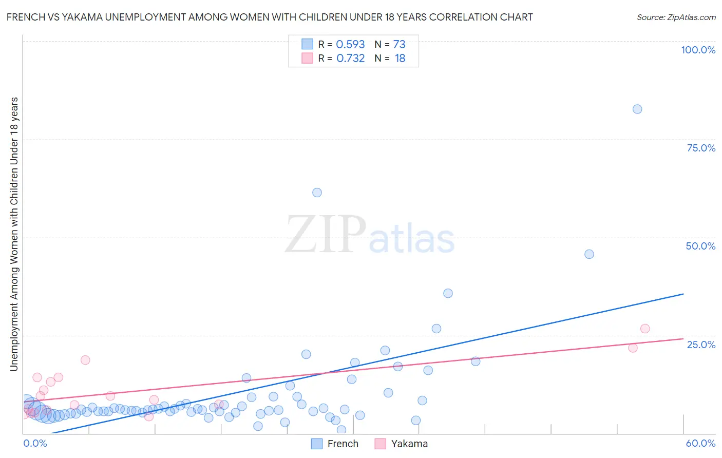 French vs Yakama Unemployment Among Women with Children Under 18 years