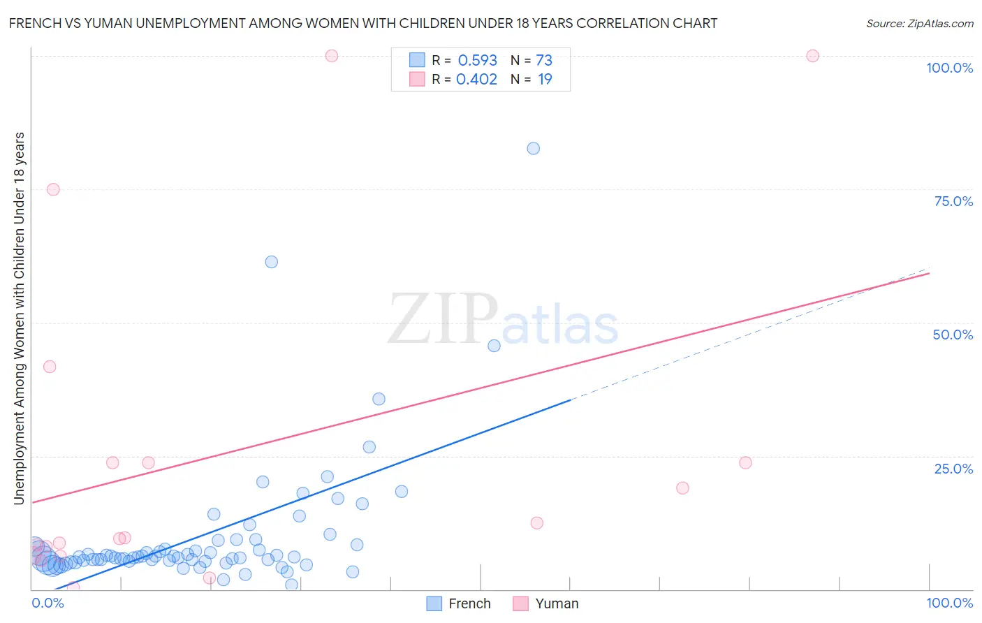 French vs Yuman Unemployment Among Women with Children Under 18 years