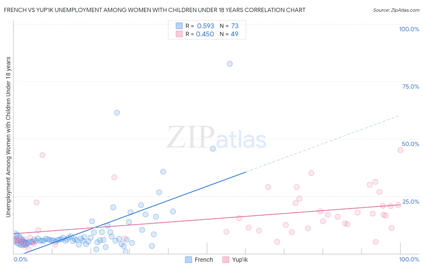 French vs Yup'ik Unemployment Among Women with Children Under 18 years