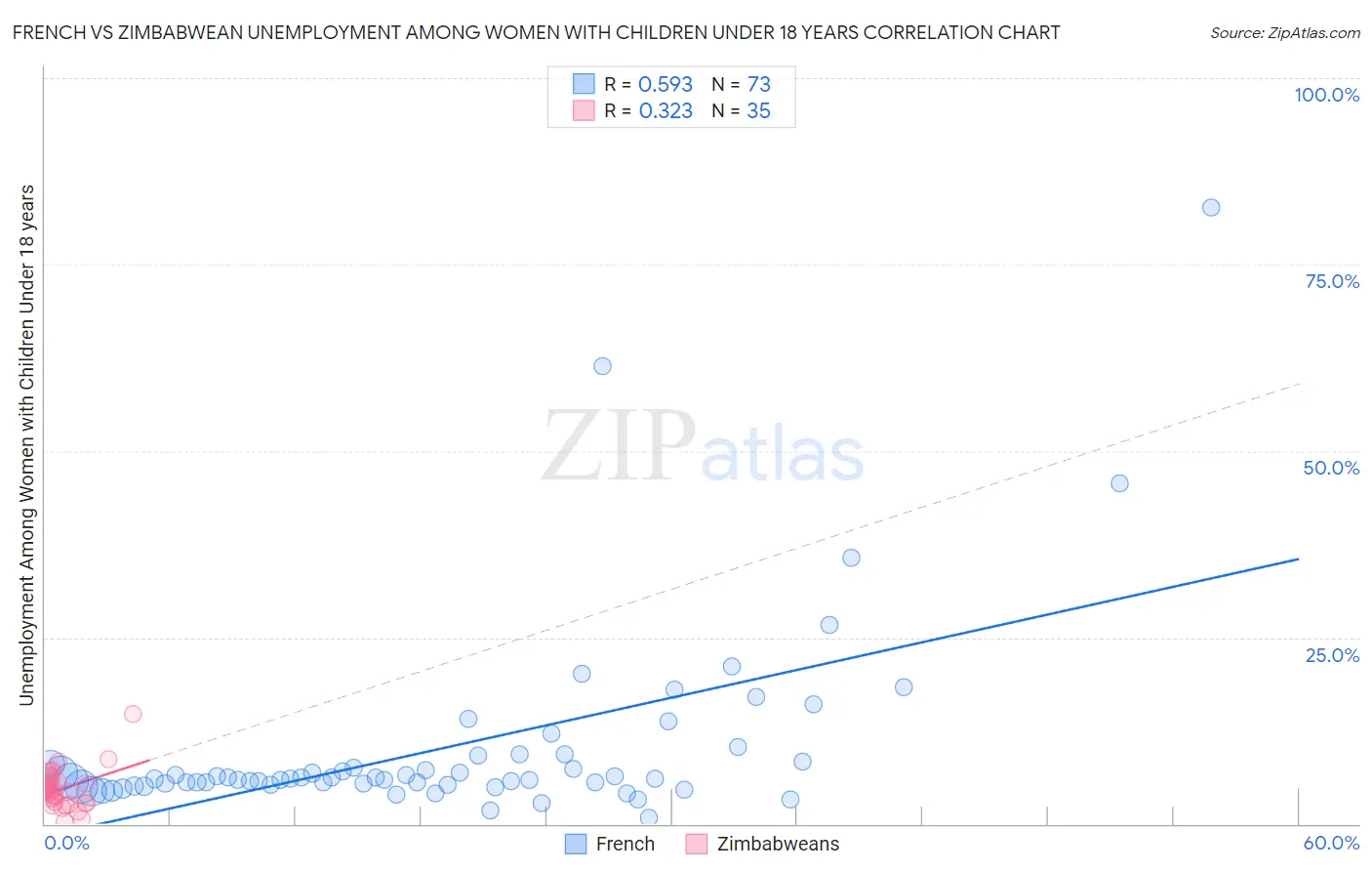 French vs Zimbabwean Unemployment Among Women with Children Under 18 years