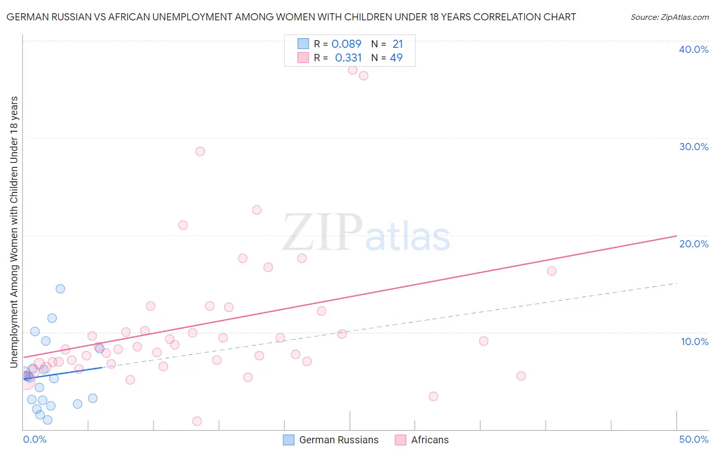 German Russian vs African Unemployment Among Women with Children Under 18 years