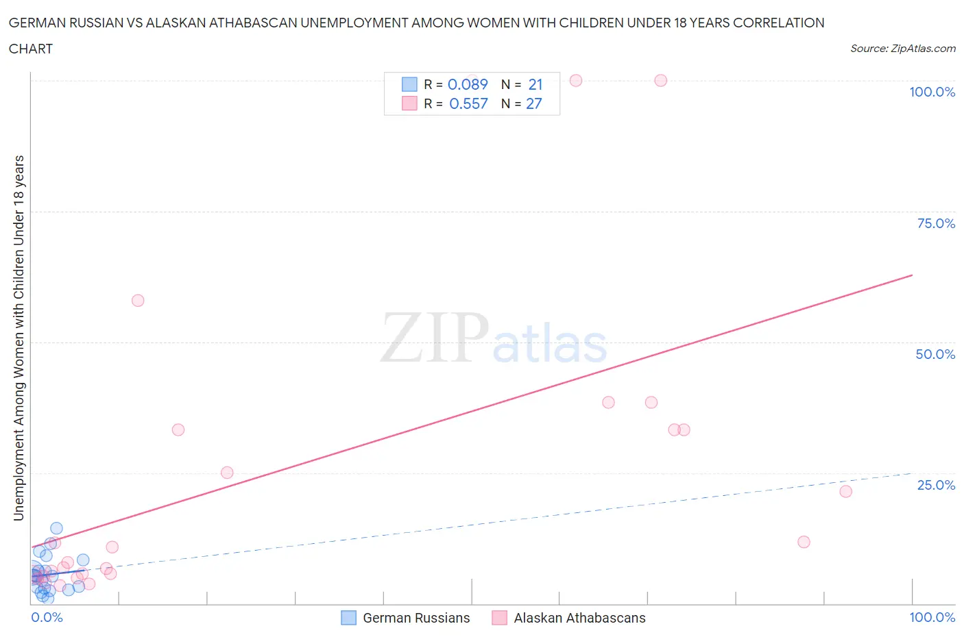 German Russian vs Alaskan Athabascan Unemployment Among Women with Children Under 18 years