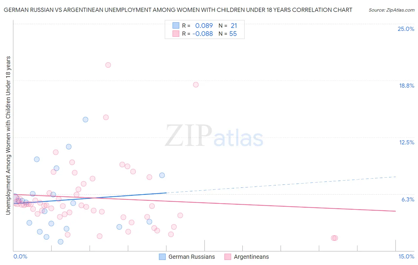 German Russian vs Argentinean Unemployment Among Women with Children Under 18 years