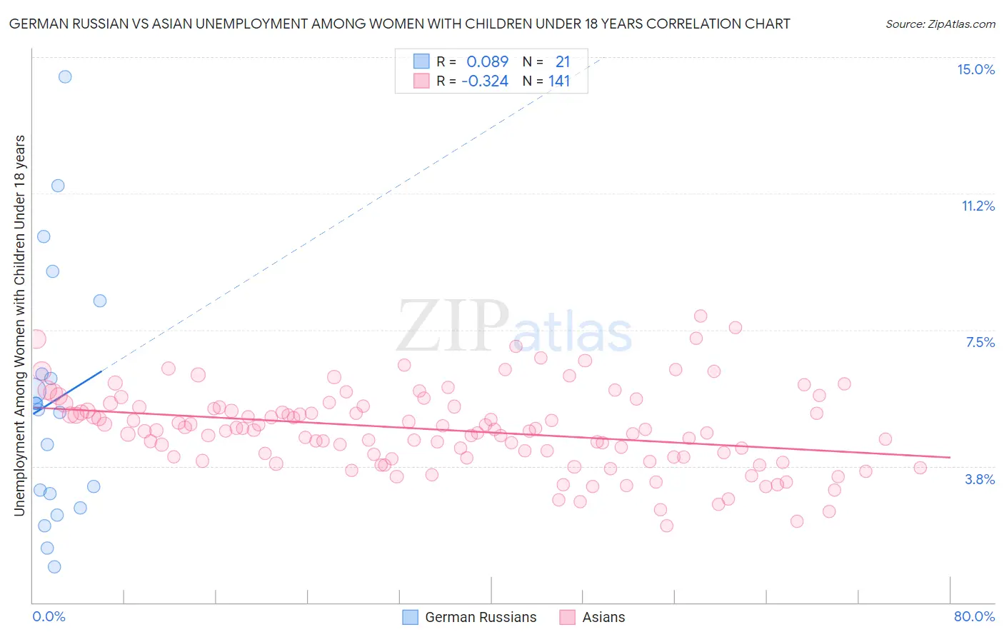 German Russian vs Asian Unemployment Among Women with Children Under 18 years