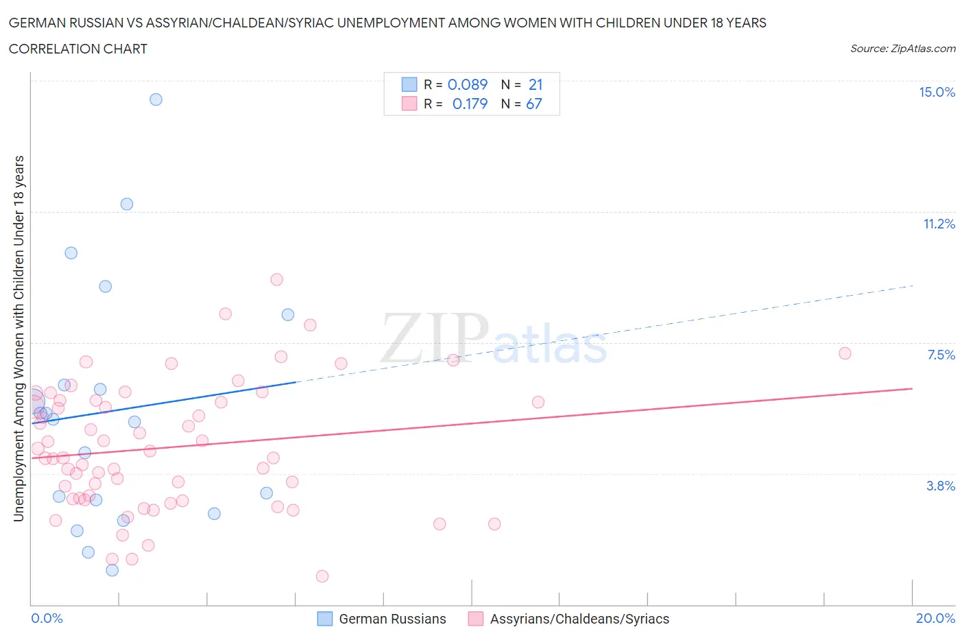 German Russian vs Assyrian/Chaldean/Syriac Unemployment Among Women with Children Under 18 years