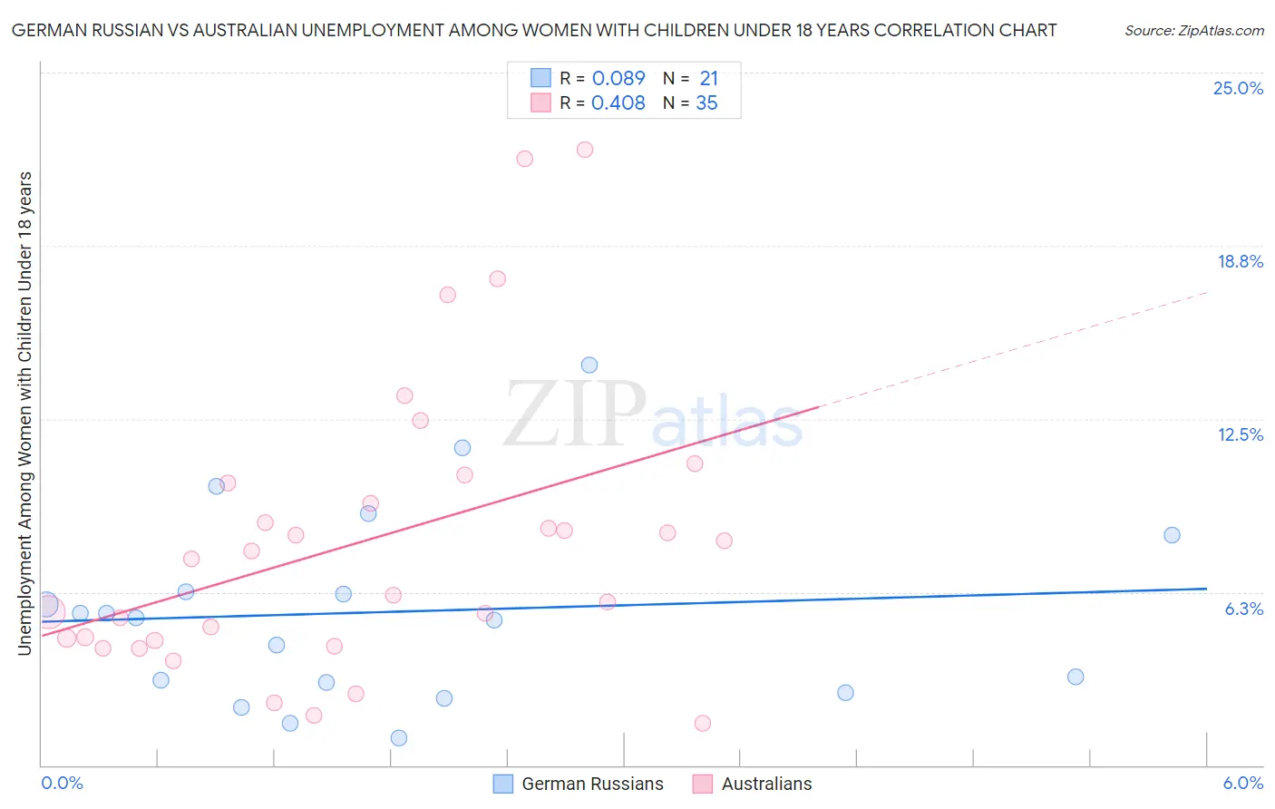 German Russian vs Australian Unemployment Among Women with Children Under 18 years