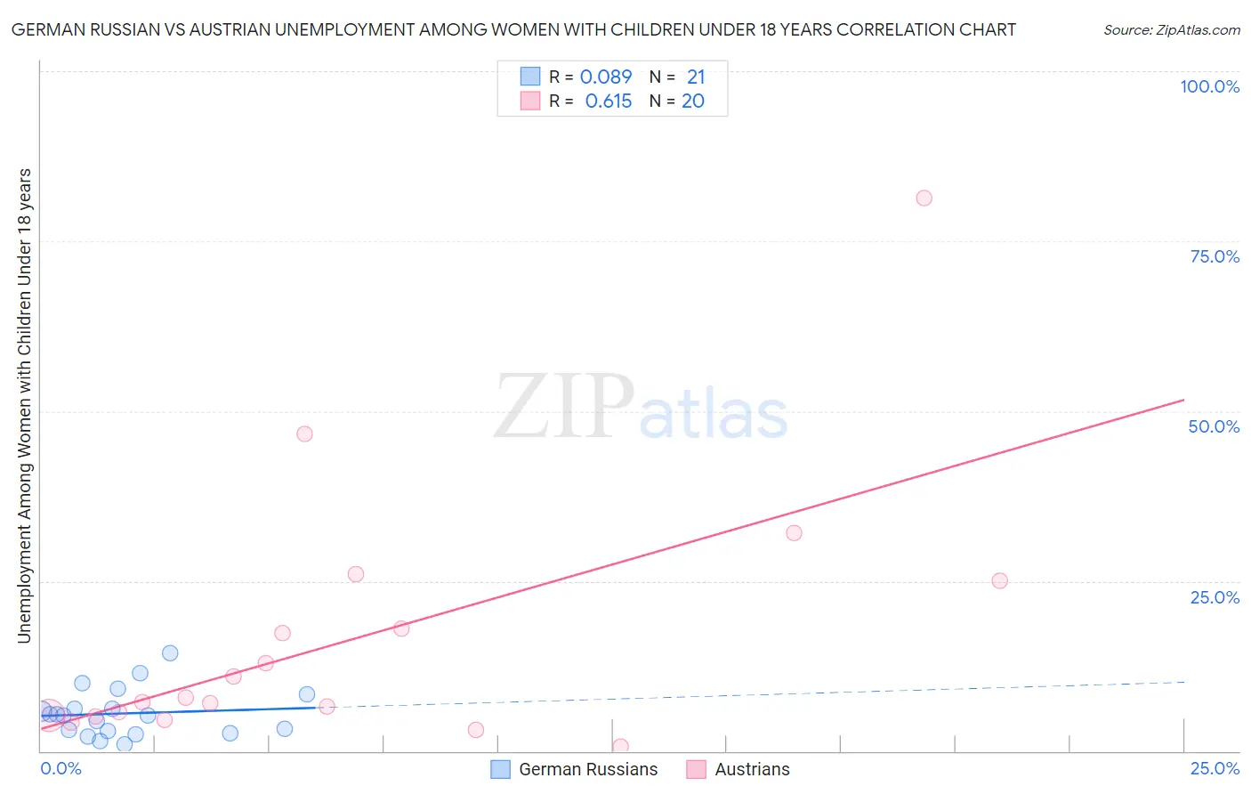 German Russian vs Austrian Unemployment Among Women with Children Under 18 years
