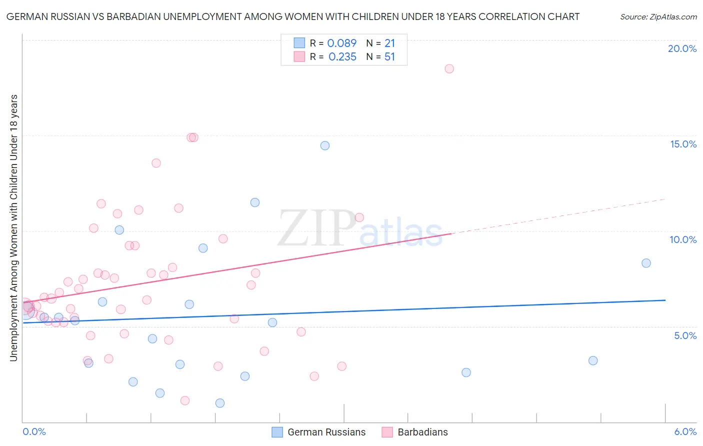 German Russian vs Barbadian Unemployment Among Women with Children Under 18 years