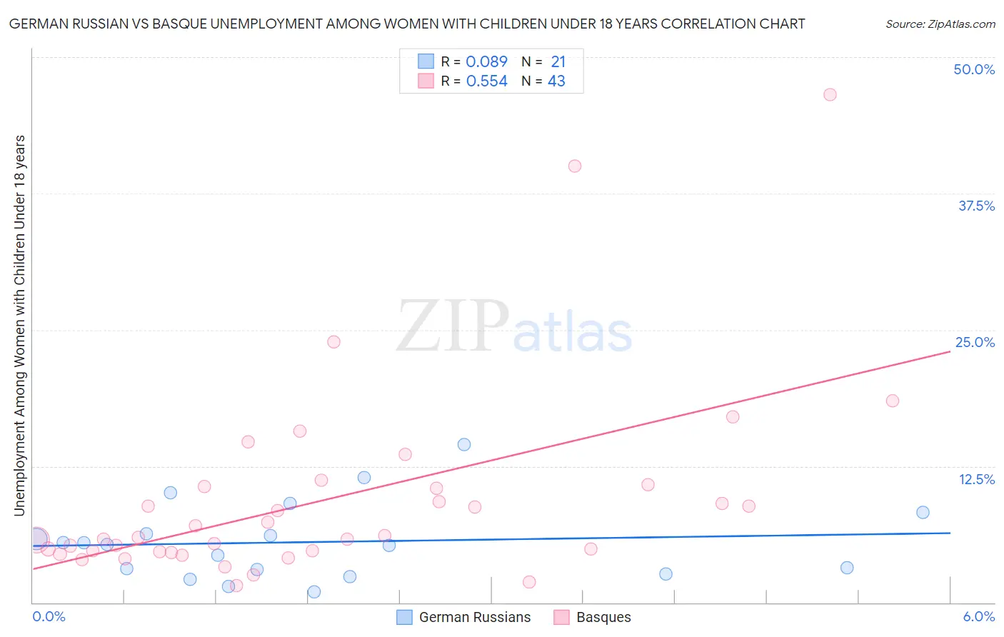German Russian vs Basque Unemployment Among Women with Children Under 18 years