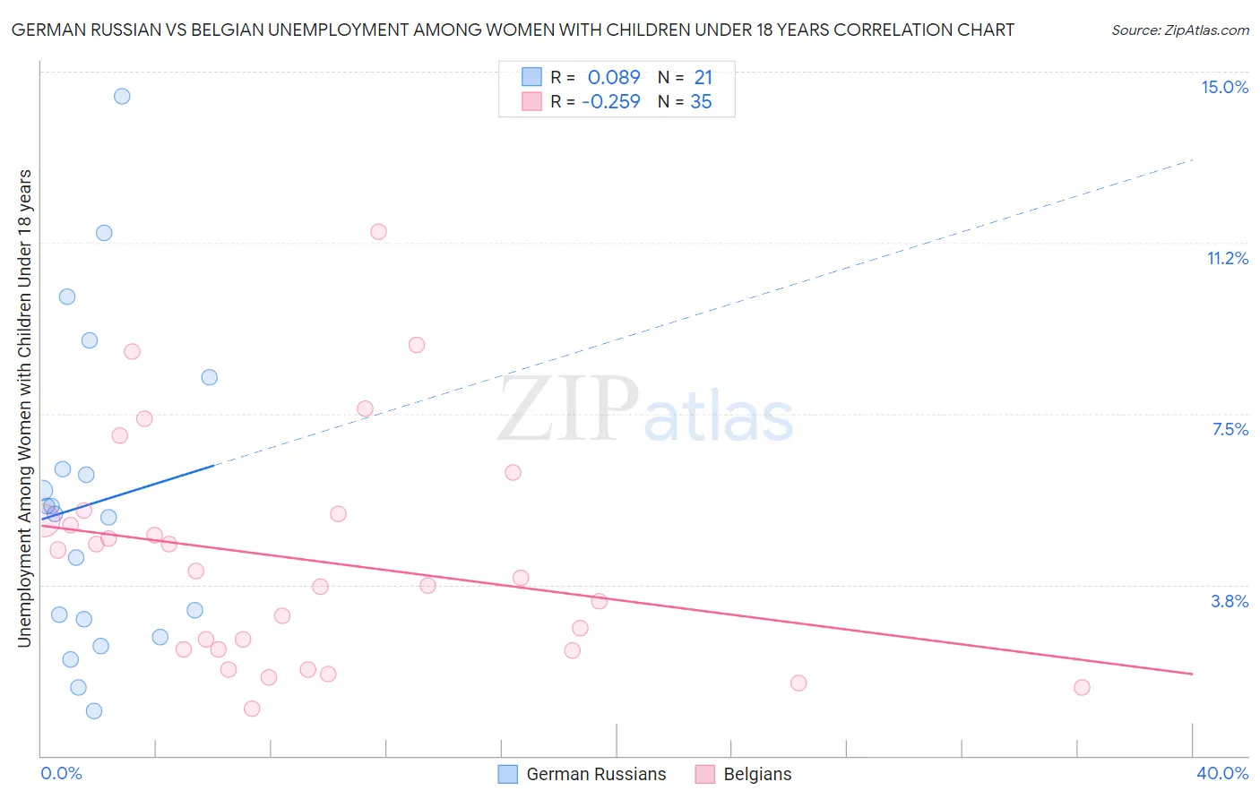 German Russian vs Belgian Unemployment Among Women with Children Under 18 years