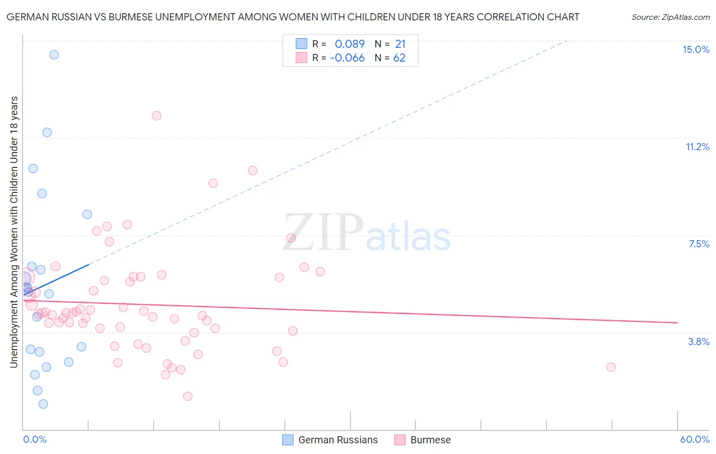 German Russian vs Burmese Unemployment Among Women with Children Under 18 years