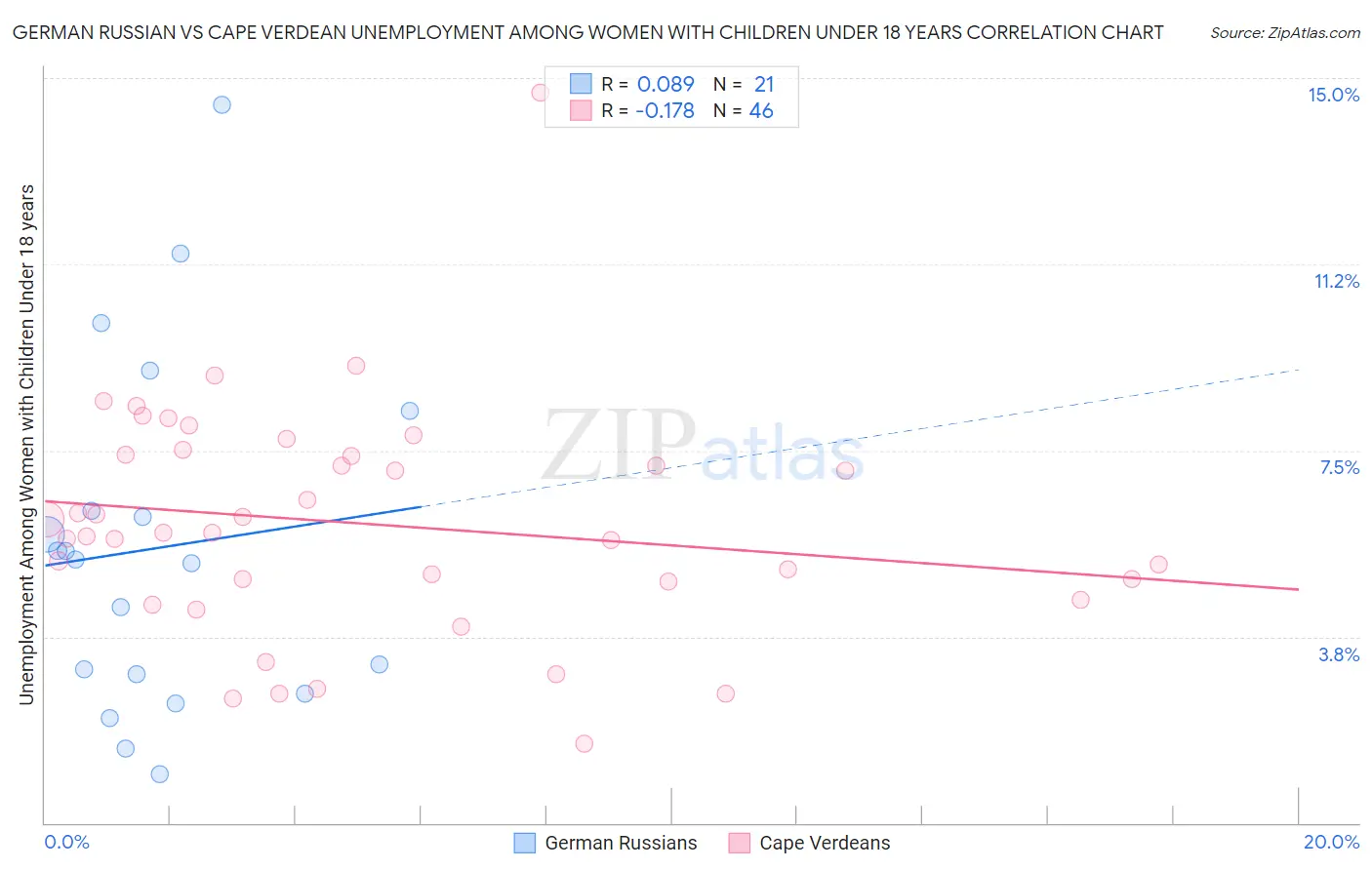 German Russian vs Cape Verdean Unemployment Among Women with Children Under 18 years