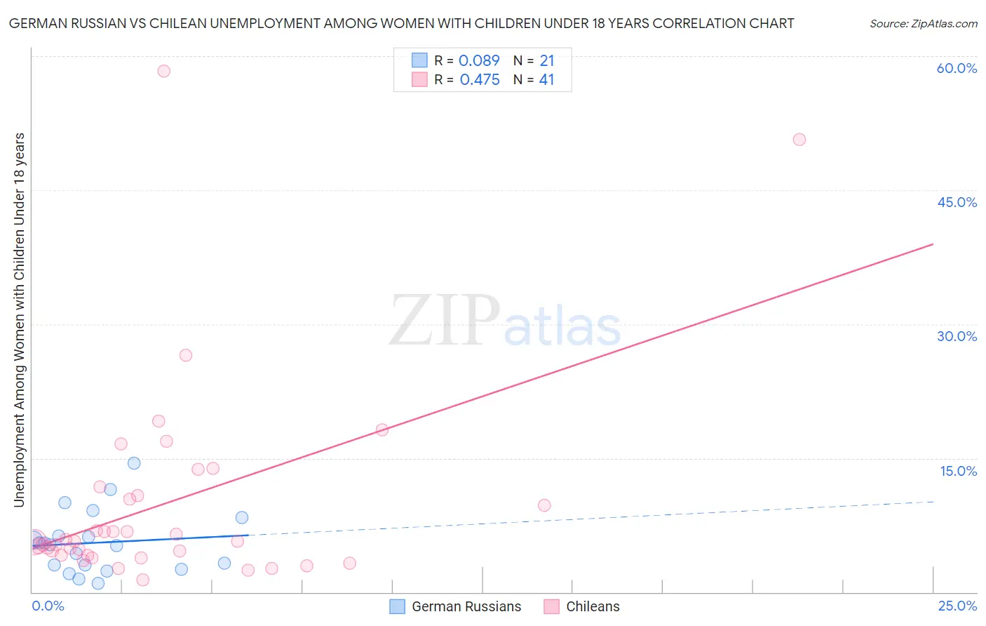 German Russian vs Chilean Unemployment Among Women with Children Under 18 years