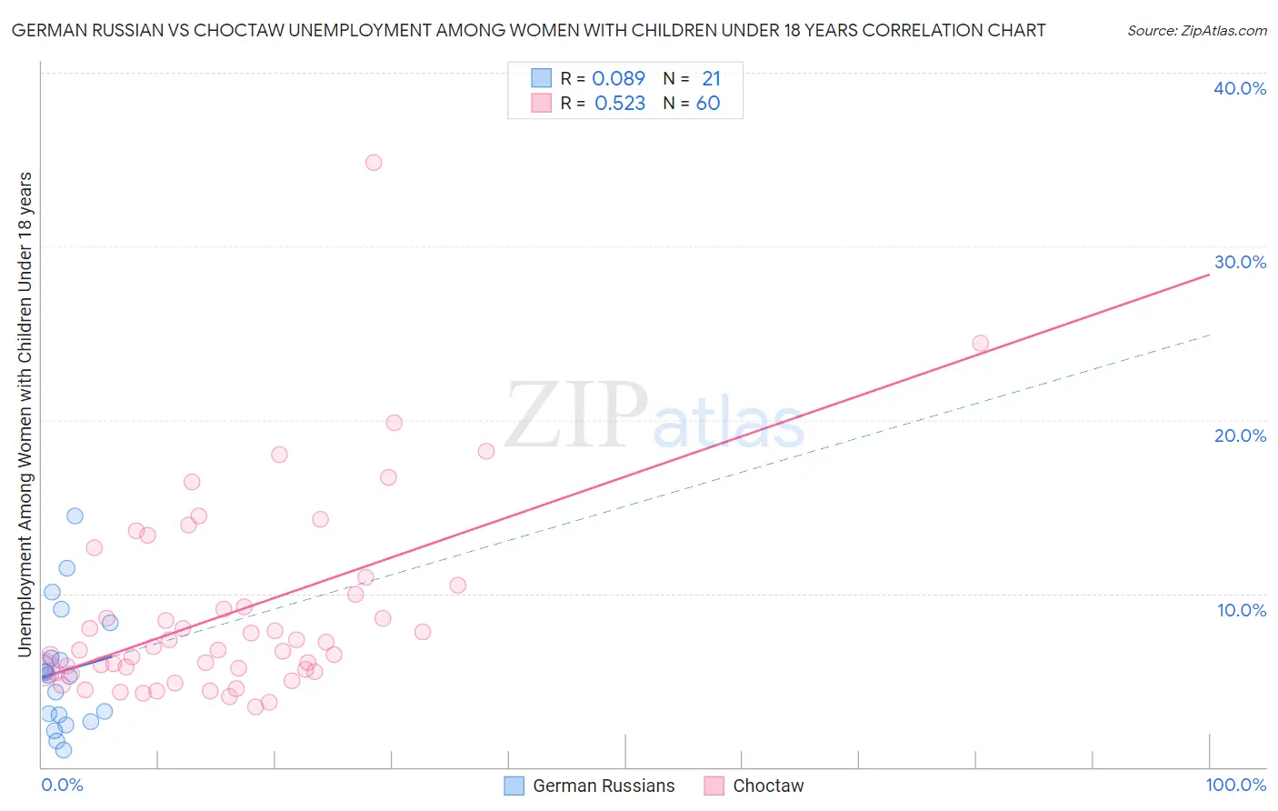 German Russian vs Choctaw Unemployment Among Women with Children Under 18 years
