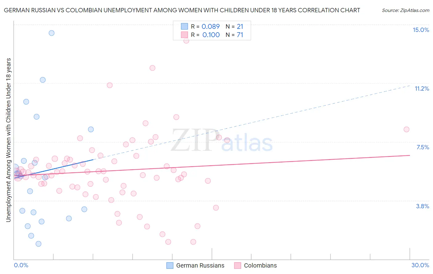 German Russian vs Colombian Unemployment Among Women with Children Under 18 years