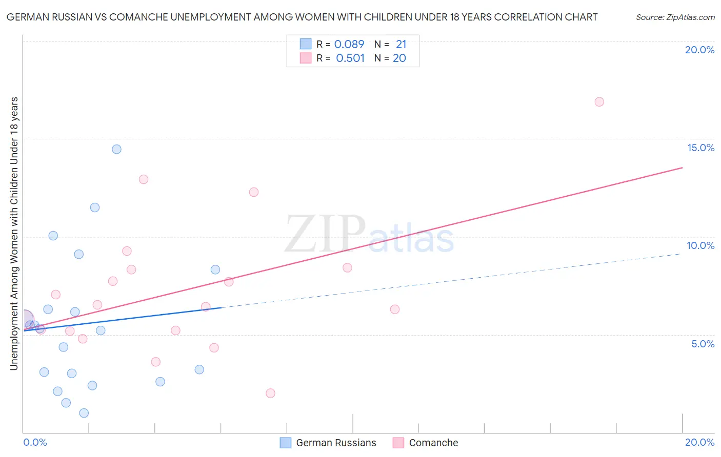 German Russian vs Comanche Unemployment Among Women with Children Under 18 years