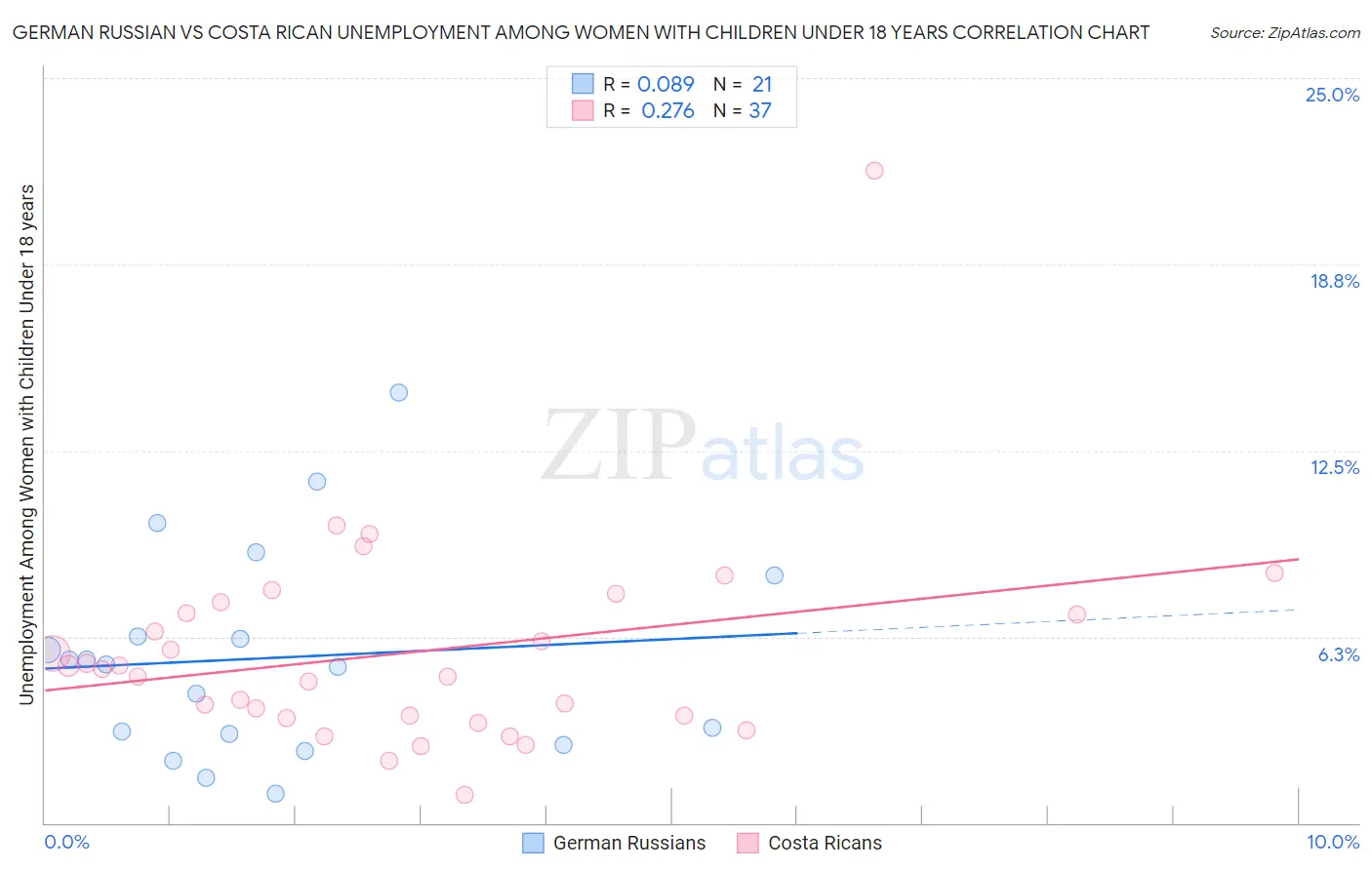 German Russian vs Costa Rican Unemployment Among Women with Children Under 18 years