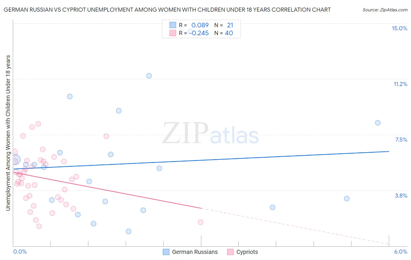 German Russian vs Cypriot Unemployment Among Women with Children Under 18 years