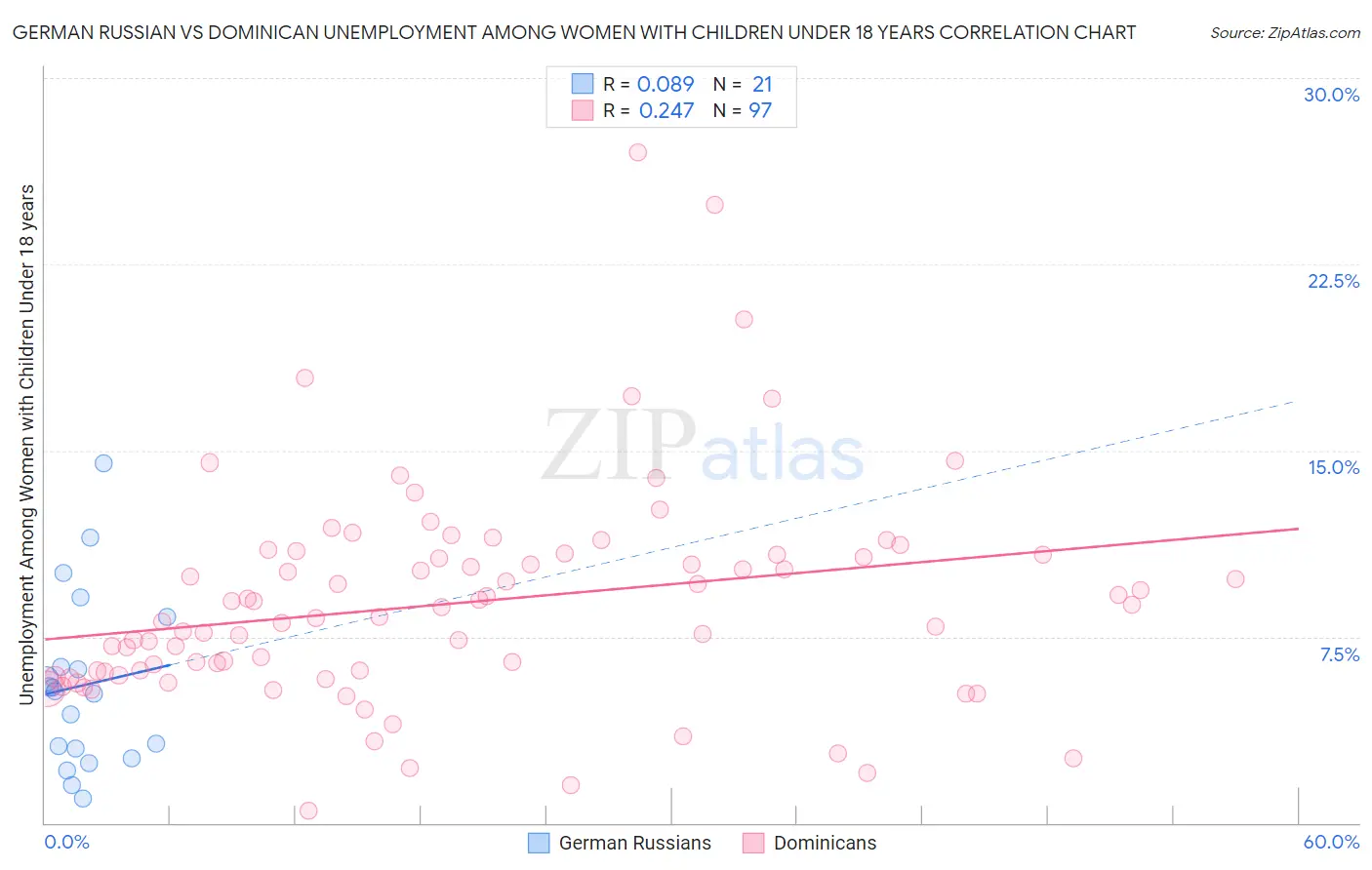 German Russian vs Dominican Unemployment Among Women with Children Under 18 years