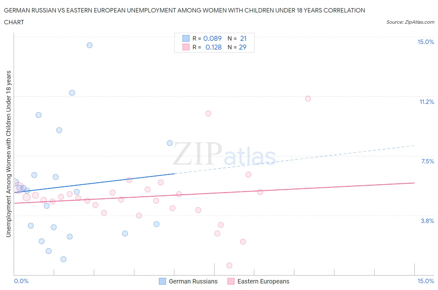 German Russian vs Eastern European Unemployment Among Women with Children Under 18 years