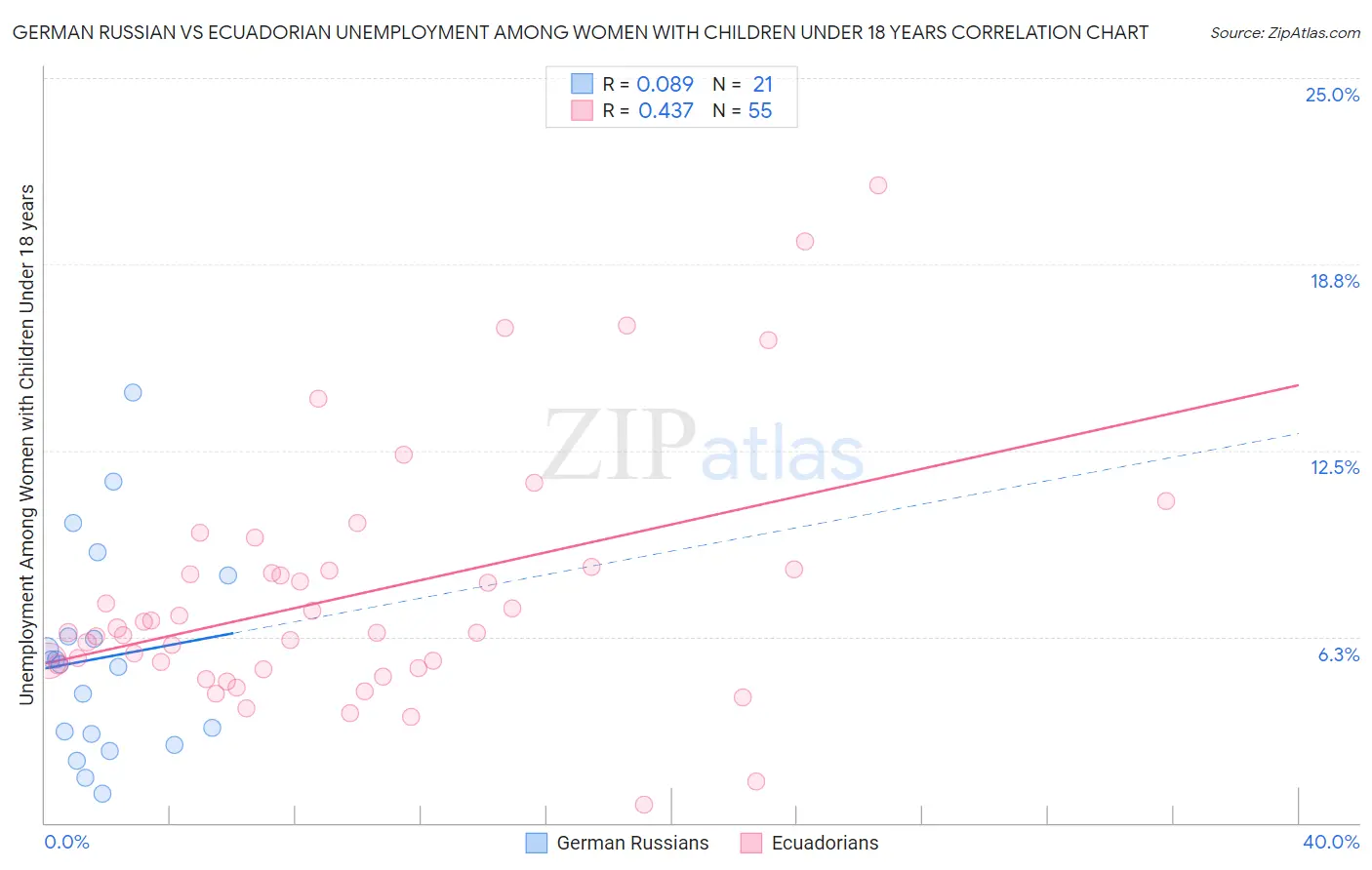 German Russian vs Ecuadorian Unemployment Among Women with Children Under 18 years