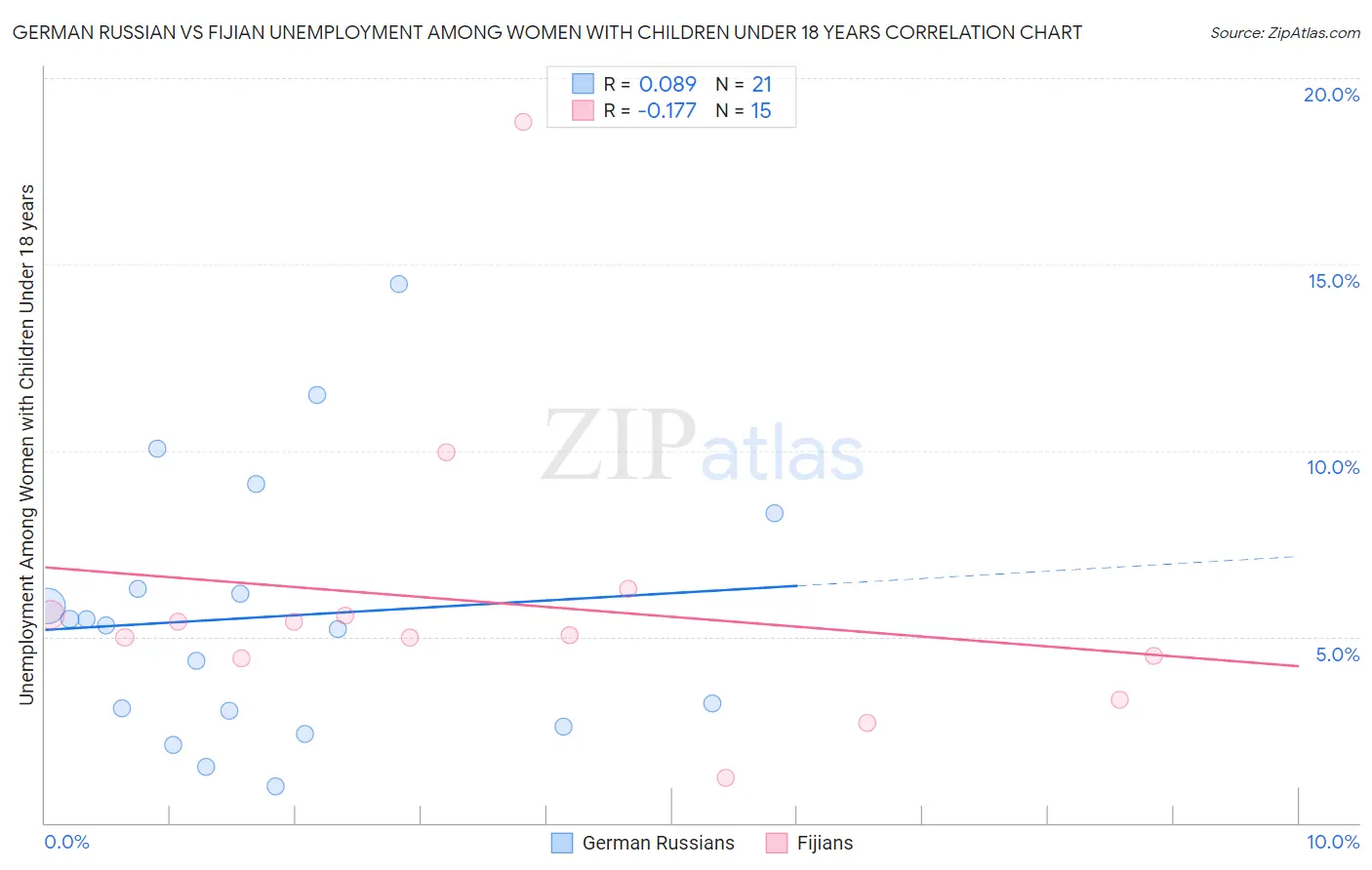 German Russian vs Fijian Unemployment Among Women with Children Under 18 years